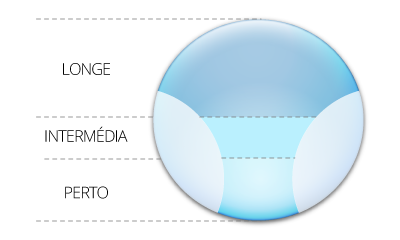 Lentes Progressivas